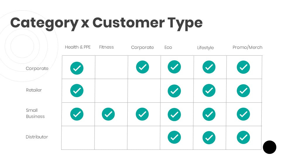 Category x Customer Type One Pager