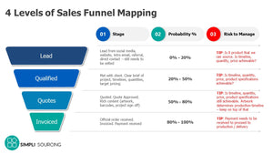 Simpli Sales Funnel Overview